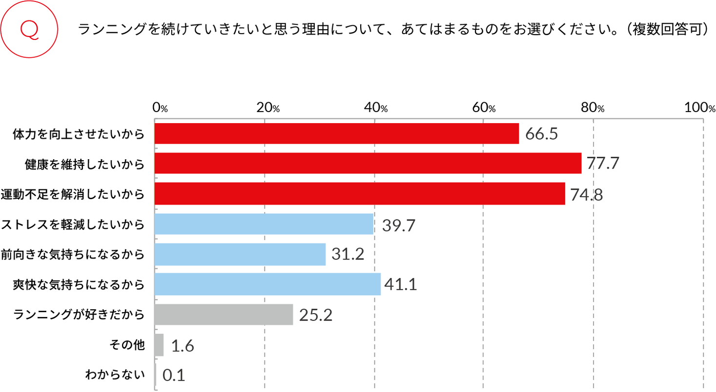 第1弾 コロナ禍における運動意識 ランニング障害の実態調査 外出自粛で運動不足を感じる人 ランニング頻度が増えた人は6割 初心者ランナーの約7割が足の痛みでランニング中断の経験あり 株式会社ストライドのプレスリリース