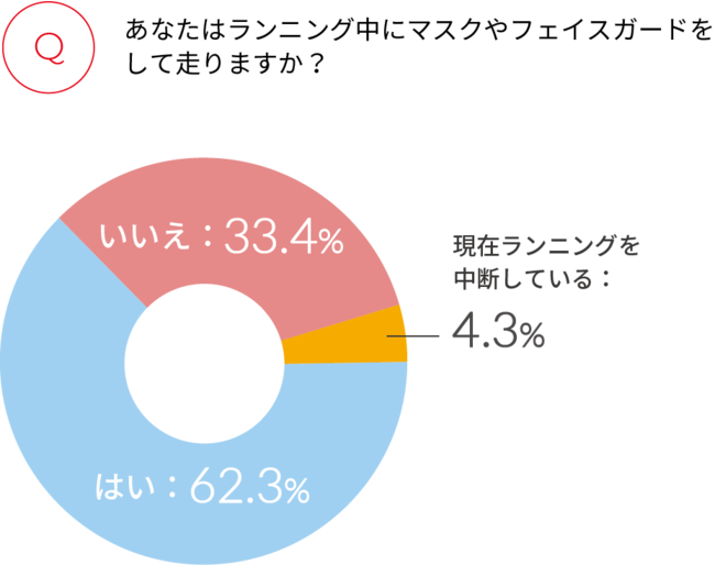 コロナ禍でのランニング調査 マスク 着用のランニングで心肺への負担が増大 呼吸困難もスポーツ科学の専門家 マスクランはゆったりとしたペースで 株式会社ストライドのプレスリリース