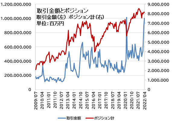 年ぶりのドル高 円安レベル示現でfx取引は活性 豪ドル 円は利上げ織り込み加速で取引金額ランキング2 位へ浮上 外為どっとコム総研fx投資家調査22年4月 株式会社外為どっとコムのプレスリリース