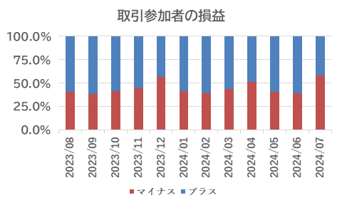 取引参加者の損益