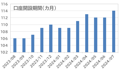 口座開設期間