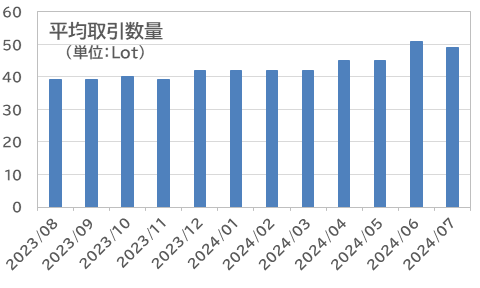 平均取引数量