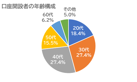 口座開設者の年齢構成