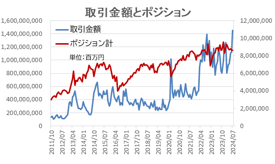 取引金額とポジション計