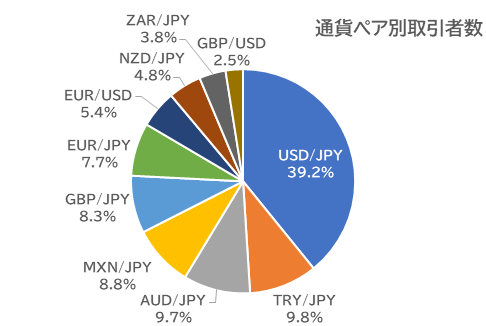 通貨ペア別取引者数