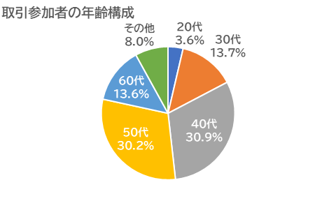 取引参加者の年齢構成