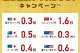業界最狭水準スプレッドキャンペーン※3を開始!