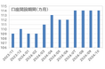 FX個人投資家、3カ月連続で取引額減少!USD/JPY(米ドル/円)の未決済ポジションは増加【外為どっとコム総研FX投資家調査2024年10月】