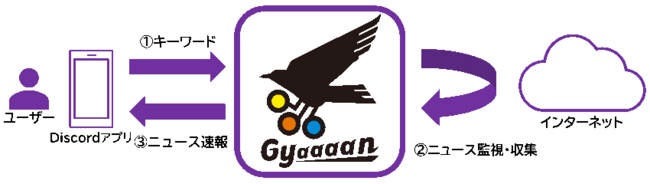 GyaaaanはDiscordを通じて、OS種やスマートフォンなどの種類を問わず情報を常にネット上から自動収集する