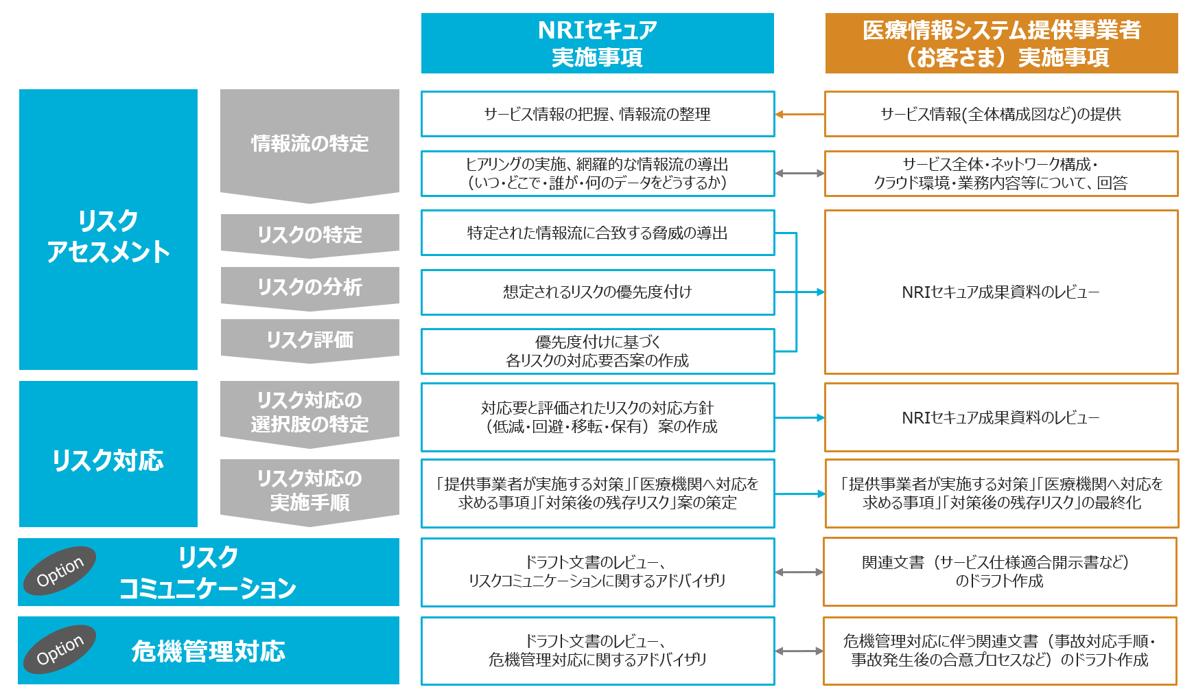 Nriセキュア 医療情報システムのセキュリティガイドライン準拠支援サービスを提供開始 Nriセキュアテクノロジーズのプレスリリース