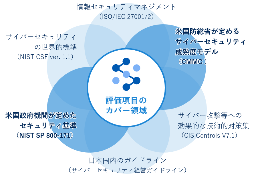 Nriセキュアのセキュリティ対策実行支援プラットフォーム Secure Sketch が 米国の2ガイドラインに対応 Nriセキュアテクノロジーズのプレスリリース