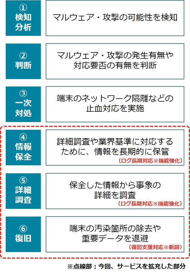 Nriセキュア マネージドedrサービス を拡充し マルウェアに感染したpcやサーバの復旧をリモートで支援可能に Nriセキュアテクノロジーズのプレスリリース