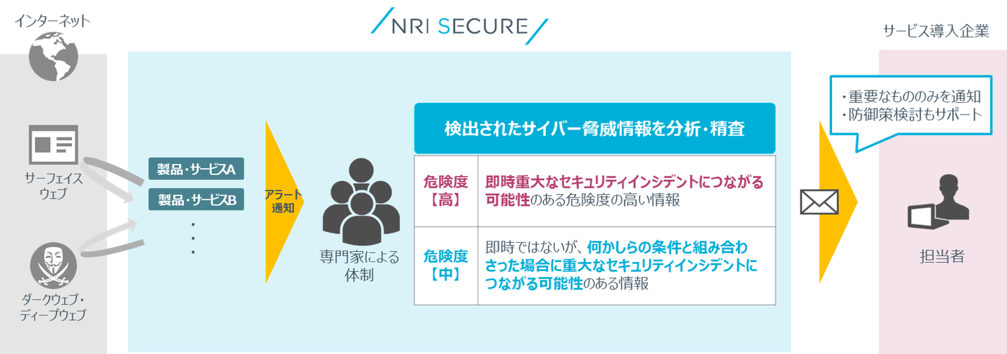 Nriセキュア ダークウェブなどのサイバー空間 から脅威情報を検出し デジタル資産の保護を支援するサービスを提供開始 Nriセキュアテクノロジーズのプレスリリース