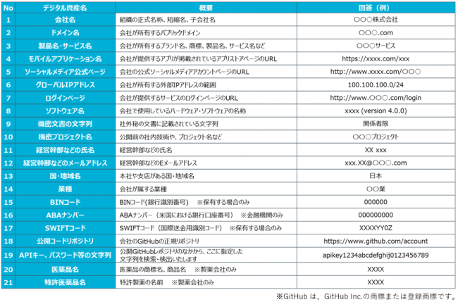 表：デジタル資産に関するヒアリング項目の例