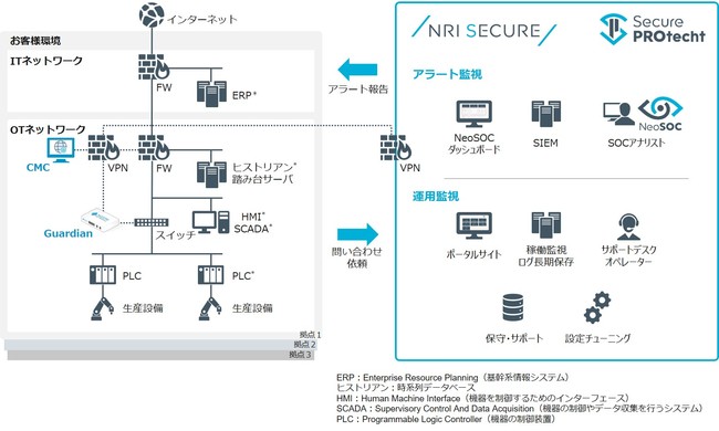 NRIセキュア、工場の制御システム（OT/IoT）のセキュリティを可視化