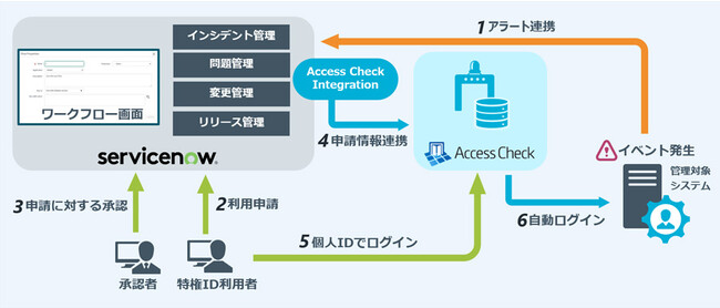Securecube NRIセキュア、特権ID管理ソリューション「SecureCube Access Check」の新バージョン(5.6.0)を発売|NRIセキュア ...