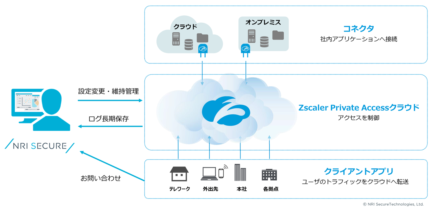 Nriセキュア 安全で効率的なリモートアクセスを実現する Zscaler Private Accessマネージドサービス を提供開始 Nriセキュアテクノロジーズのプレスリリース
