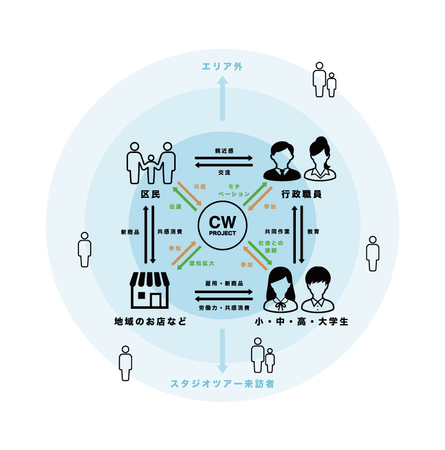 ▲プロジェクトの相関図 ▲プロジェクトの相関図