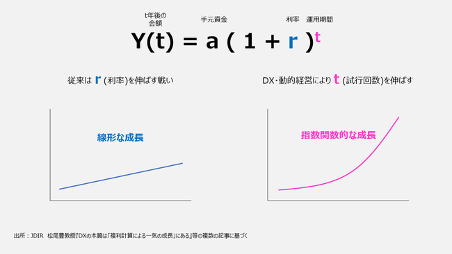 動的経営によって事業サイクルを加速させた場合の理論上の例