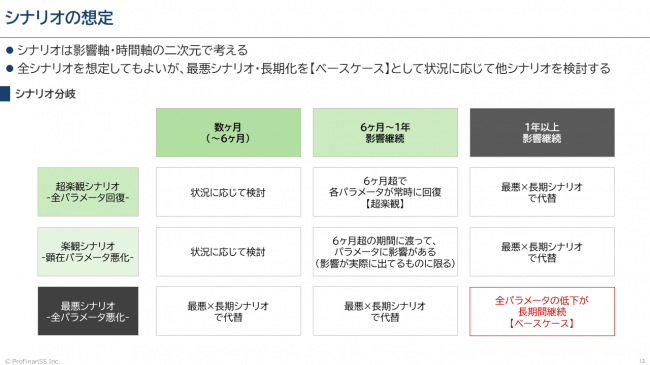 シナリオの考え方