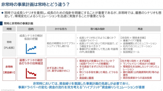 常時と非常時における事業計画の違い