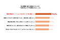 ＜東京都が調査、冬の室温ストレスとその対策＞「高齢の家族のヒートショックへの心配」を悩みに感じる約8割が“お金を払ってでも解決したい”と回答