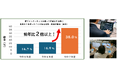 生成ＡＩ、子供たちの学習に急速に浸透～都内公立学校児童・生徒の利用が１年で倍増～