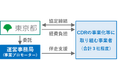 自然・先端技術を活用したＣＤＲクレジット創出への支援を拡充！