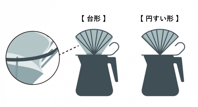 新発売】香りをダイレクトに抽出、雑味を出さない「珈琲考具」ドリッパー｜下村企販株式会社のプレスリリース