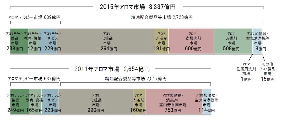 15年のアロマ市場規模は3 337億円 公益社団法人 日本アロマ環境協会のプレスリリース