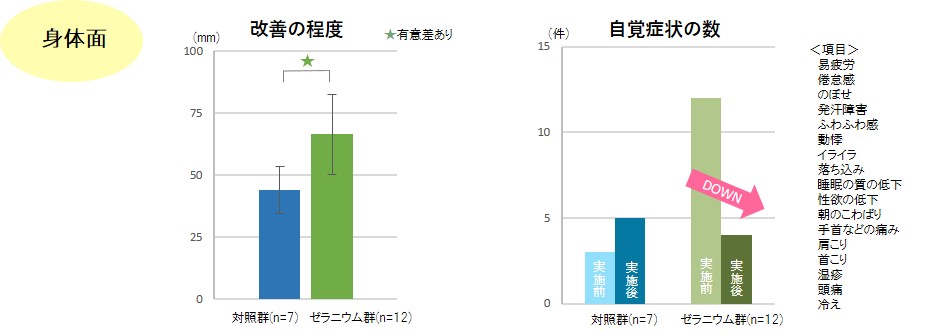 ゼラニウム精油の香りが更年期特有の症状を軽減 公益社団法人 日本アロマ環境協会のプレスリリース