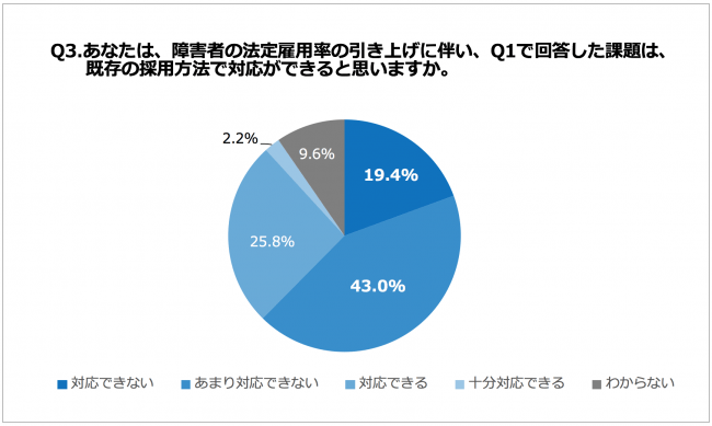 障害者雇用の課題 良い人材の確保が難しい が約5割 約8割の人事責任者が 法定雇用の引き上げで採用 方法の見直し 改善の必要がある と回答 株式会社d Iのプレスリリース