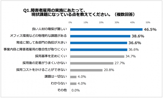 Q1. 障害者雇用の実施にあたって、現状課題になっている点を教えてください（複数回答）。