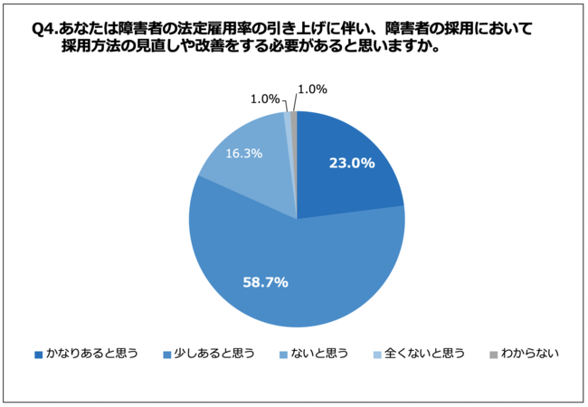 Q4. あなたは障害者の法定雇用率の引き上げに伴い、障害者の採用において採用方法の見直しや改善をする必要があると思いますか。