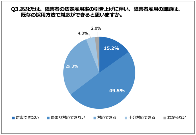 Q3. あなたは、障害者の法定雇用率の引き上げに伴い、障害者雇用の課題は、既存の採用方法で対応ができると思いますか。