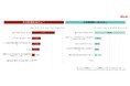 25卒新入社員の入社前後のギャップや、今後のキャリアプランに関するアンケート調査結果発表のお知らせ