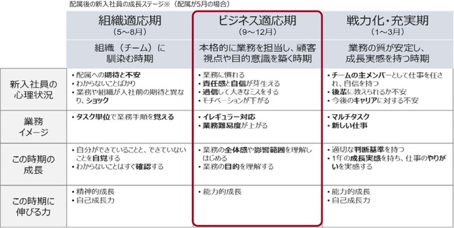 年度新入社員における自己成長力支援サービスの結果レポート 12月版 発行のお知らせ アルー株式会社のプレスリリース