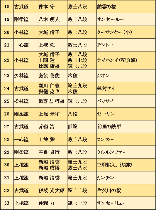 プログラム決定！！沖縄空手の高名な空手家総勢20名による迫力の３４の演武 ”沖縄空手演武大会2020”