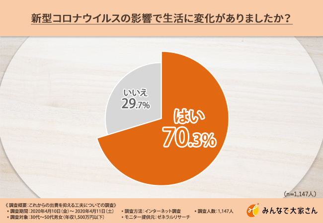 良い変化もありました 新型コロナ ウイルスの影響と出費を抑える工夫を1 147人に大調査 豊かな生活 のために始めていきたいことで最も多かったのは みんなで大家さん販売株式会社のプレスリリース