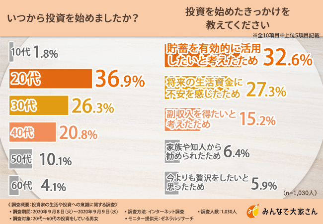 投資をして成功したと思う方が６割以上 ８割以上の投資家が代 40代で投資を始めたと判明 みんなで大家さん販売株式会社のプレスリリース