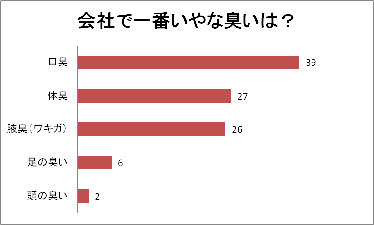 ワキガ どんな 匂い