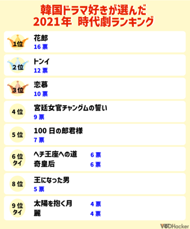 韓国ドラマ好き128人に調査 22年に見たい韓国時代劇第1位は 株式会社ジャストイットのプレスリリース