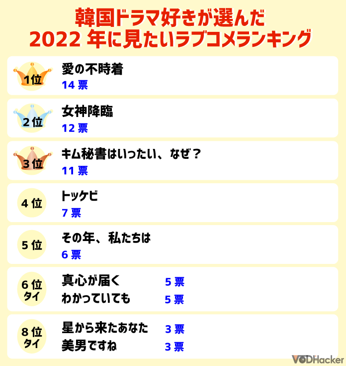 韓ドラ好き106人に調査 22年に見たいラブコメ第1位は 株式会社ジャストイットのプレスリリース