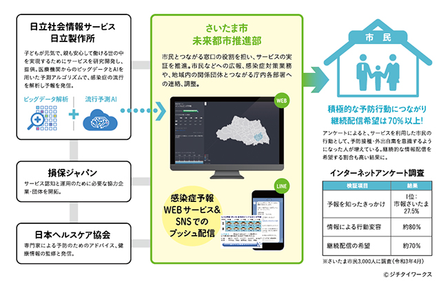 サービス導入事例 埼玉県さいたま市様 全国初となる感染症予報の実証実験を実施 市公式lineでインフルエンザ 予報を発信 株式会社日立社会情報サービスのプレスリリース