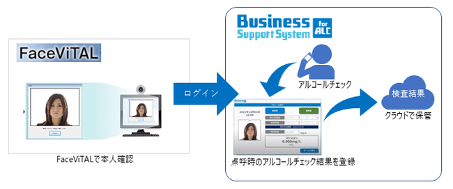 「FaceViTAL」と「BSS for ALC」の連携イメージ