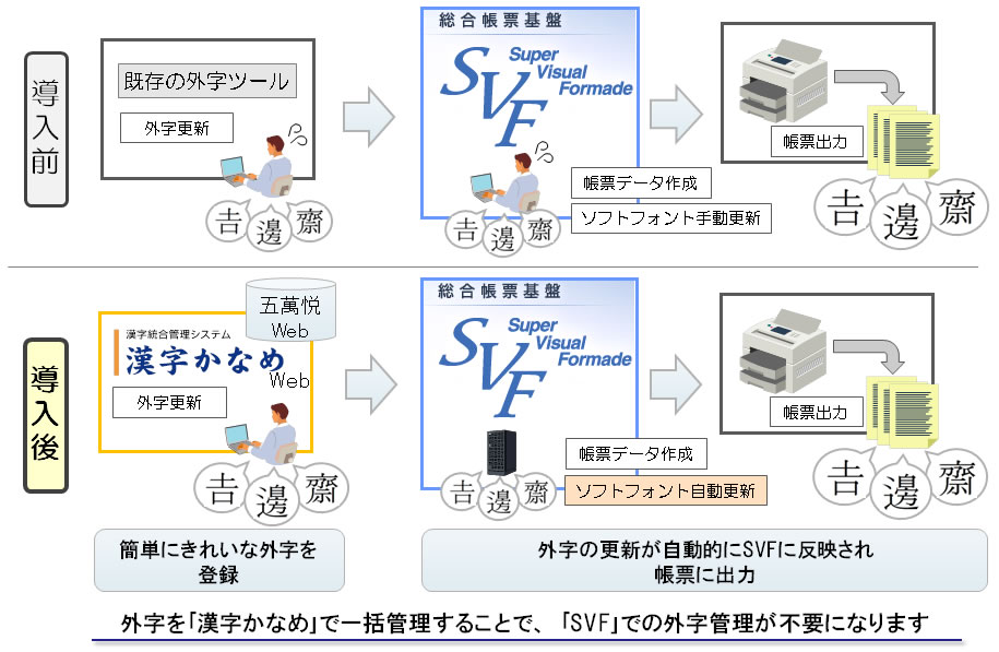 外字を管理するソフトウェア 漢字かなめ Web が国内トップシェアの帳票設計ツール Svf と連携し機能強化 帳票での外字利用をスピーディーかつ正確に 株式会社日立社会情報サービスのプレスリリース