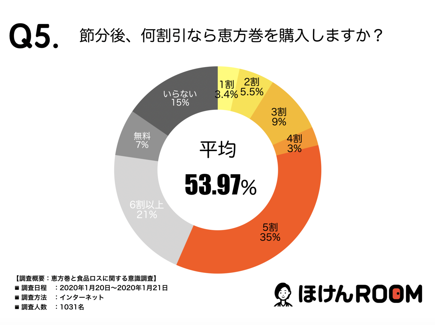 恵方巻のフードロスをなくそう 節分後に残った恵方巻は半額で売れる 恵方巻と節分 後のフードロスについての意識調査を大発表 株式会社wizleapのプレスリリース 恵方巻のフードロスをなくそう 節分後に残った恵方巻は半額で売れる 恵方巻と節分 後のフードロスについての意識調査を大発表 株式会社wizleapのプレスリリース