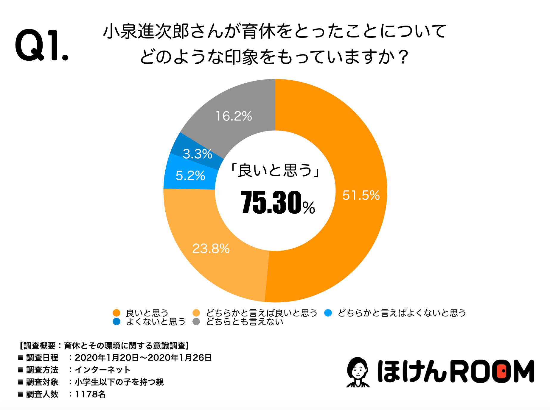 小泉進次郎環境相の育休取得を良いと思う方は75 3 子育て世代に聞く 育休についての意識調査の結果を発表 株式会社wizleapのプレスリリース