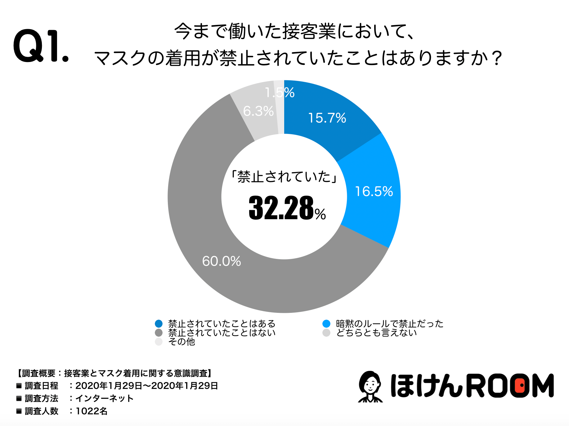 マスクの着用が禁止されている接客業は32 28 新型コロナウイルスの流行予防に際して 接客業におけるマスク 着用についての意識調査の結果を発表 株式会社wizleapのプレスリリース