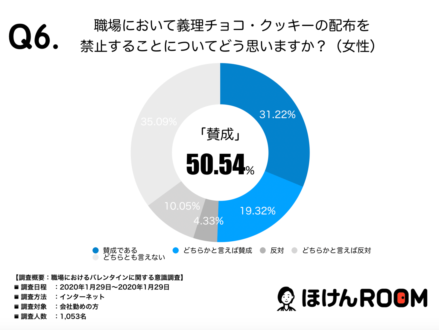 職場のバレンタインは禁止すべきか 半数以上の女性が会社でのバレンタイン文化の廃止に賛成 職場におけるバレンタイン に関する意識調査の結果 株式会社wizleapのプレスリリース